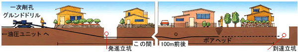 グルンドドリル工法